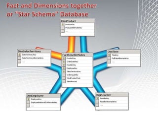 ETL Framework and Logical ArchitectureCheck System StateETL PackagesExtract DataFile SystemLoad StagingExtract from StagingOLTPSTAGING SchemaSend NotificationLog ETL Process Transform DataLoad DimensionsETL SchemaLoad FactsDWH SchemaDatabaseProcess CubeCube
