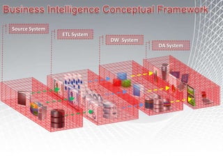IntegrateReportAnalyzeCovered in Module 03Covered in Modules 06, 07, and 08Covered in Modules 04, 05, and 07SQL Server 2008 BI Platform ComponentsData acquisition from source systems and integration