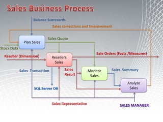 Data transformation and synthesis