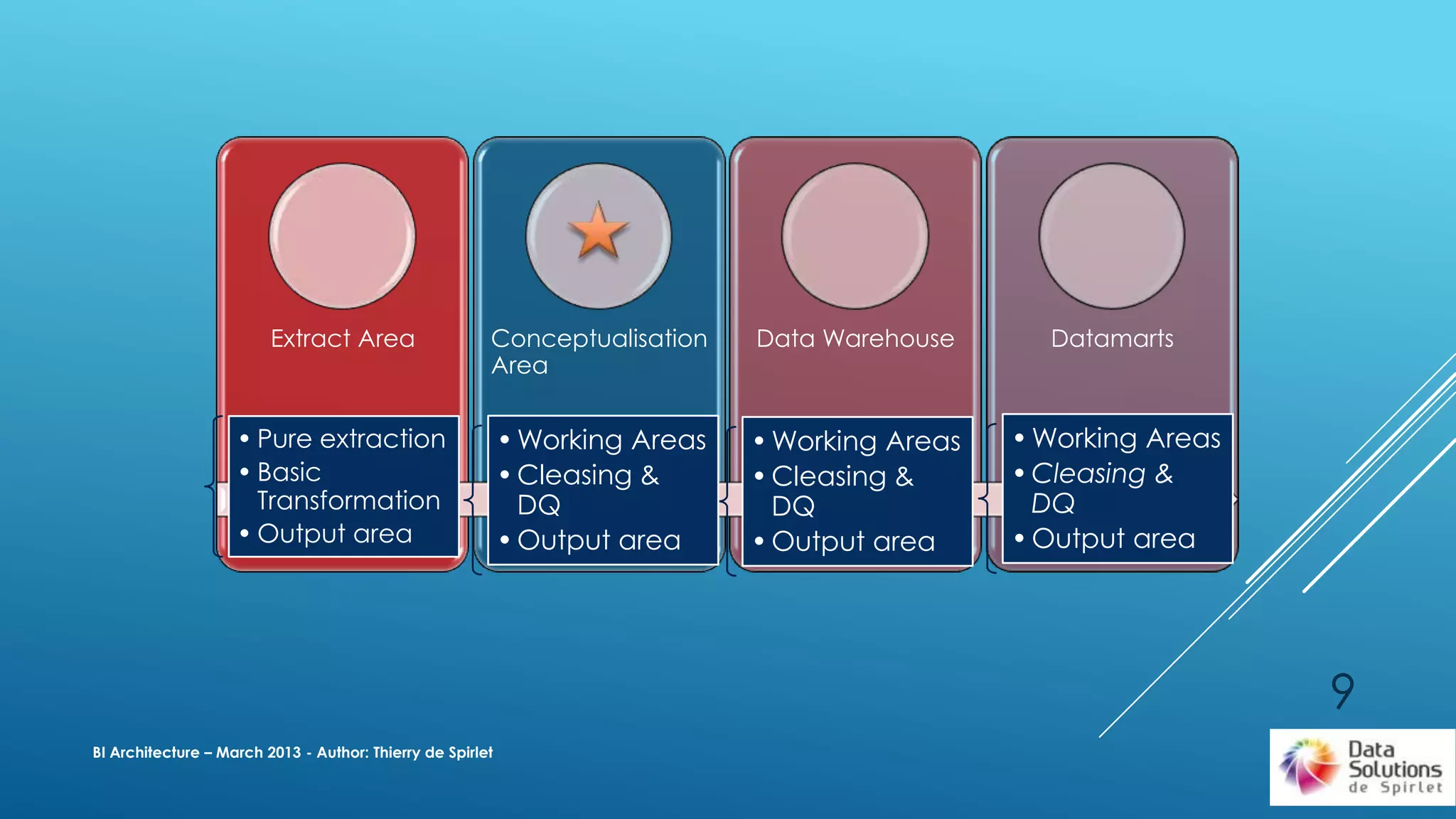 Extract Area Conceptualisation
Area
Data Warehouse Datamarts
BI Architecture – March 2013 - Author: Thierry de Spirlet
• Pure extraction
• Basic
Transformation
• Output area
•Working Areas
•Cleasing &
DQ
•Output area
•Working Areas
•Cleasing &
DQ
•Output area
•Working Areas
•Cleasing &
DQ
•Output area
9
 