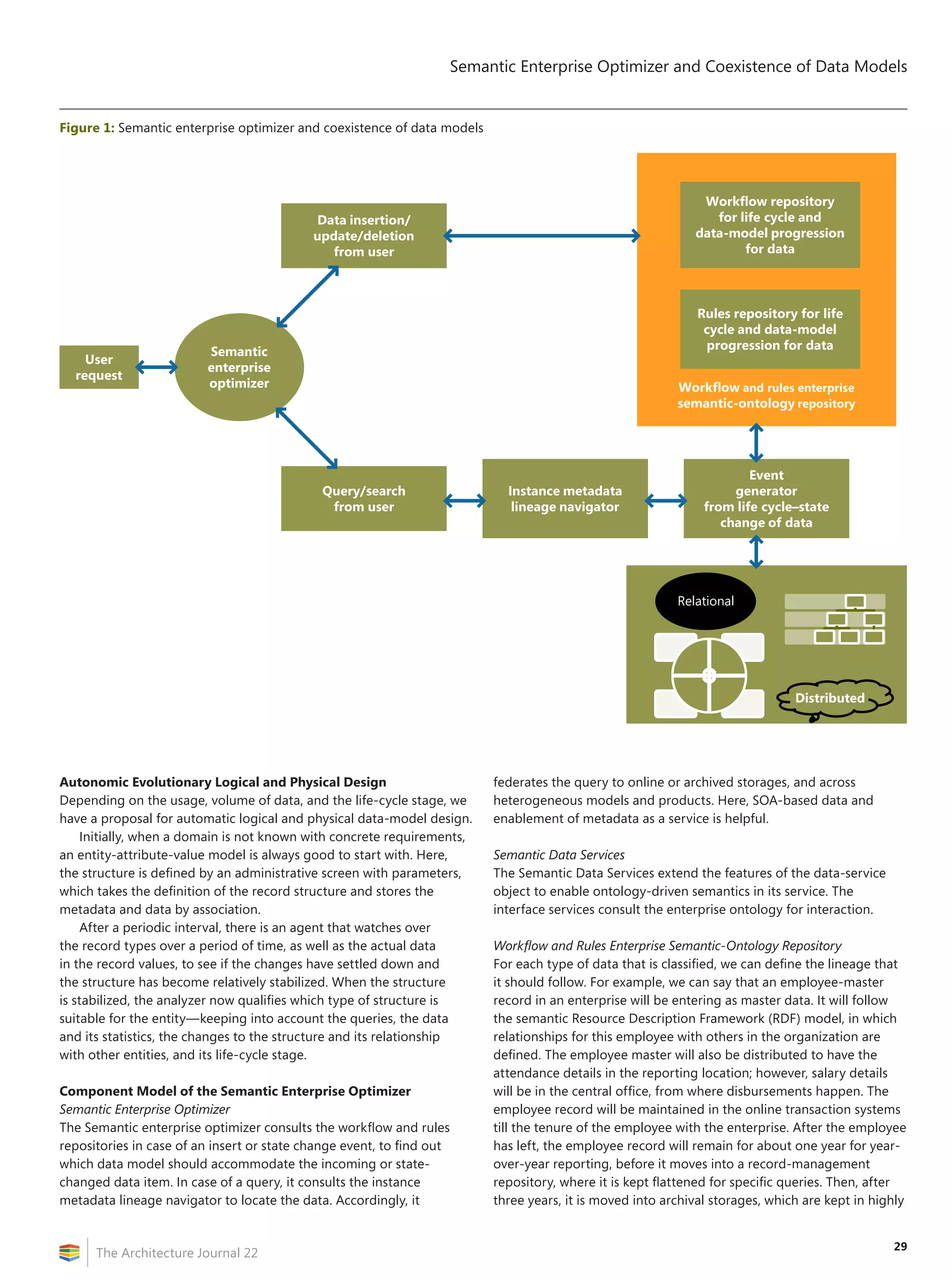 Semantic Enterprise Optimizer and Coexistence of Data Models


Figure 1: Semantic enterprise optimizer and coexistence of data models




                                                                                                                Workflow repository
                                            Data insertion/                                                       for life cycle and
                                            update/deletion                                                    data-model progression
                                               from user                                                               for data



                                                                                                                Rules repository for life
                                                                                                                 cycle and data-model
                         Semantic                                                                                progression for data
    User
                         enterprise
  request
                         optimizer                                                                          Workflow and rules enterprise
                                                                                                            semantic-ontology repository




                                                                                                                         Event
                                             Query/search                     Instance metadata                       generator
                                              from user                        lineage navigator                 from life cycle–state
                                                                                                                    change of data




                                                                                                            Relational




                                                                                                                                 Distributed




Autonomic Evolutionary Logical and Physical Design                          federates the query to online or archived storages, and across
Depending on the usage, volume of data, and the life-cycle stage, we        heterogeneous models and products. Here, SOA-based data and
have a proposal for automatic logical and physical data-model design.       enablement of metadata as a service is helpful.
    Initially, when a domain is not known with concrete requirements,
an entity-attribute-value model is always good to start with. Here,         Semantic Data Services
the structure is defined by an administrative screen with parameters,       The Semantic Data Services extend the features of the data-service
which takes the definition of the record structure and stores the           object to enable ontology-driven semantics in its service. The
metadata and data by association.                                           interface services consult the enterprise ontology for interaction.
    After a periodic interval, there is an agent that watches over
the record types over a period of time, as well as the actual data          Workflow and Rules Enterprise Semantic-Ontology Repository
in the record values, to see if the changes have settled down and           For each type of data that is classified, we can define the lineage that
the structure has become relatively stabilized. When the structure          it should follow. For example, we can say that an employee-master
is stabilized, the analyzer now qualifies which type of structure is        record in an enterprise will be entering as master data. It will follow
suitable for the entity—keeping into account the queries, the data          the semantic Resource Description Framework (RDF) model, in which
and its statistics, the changes to the structure and its relationship       relationships for this employee with others in the organization are
with other entities, and its life-cycle stage.                              defined. The employee master will also be distributed to have the
                                                                            attendance details in the reporting location; however, salary details
Component Model of the Semantic Enterprise Optimizer                        will be in the central office, from where disbursements happen. The
Semantic Enterprise Optimizer                                               employee record will be maintained in the online transaction systems
The Semantic enterprise optimizer consults the workflow and rules           till the tenure of the employee with the enterprise. After the employee
repositories in case of an insert or state change event, to find out        has left, the employee record will remain for about one year for year-
which data model should accommodate the incoming or state-                  over-year reporting, before it moves into a record-management
changed data item. In case of a query, it consults the instance             repository, where it is kept flattened for specific queries. Then, after
metadata lineage navigator to locate the data. Accordingly, it              three years, it is moved into archival storages, which are kept in highly


                                                                                                                                                  29
      The Architecture Journal 22
 