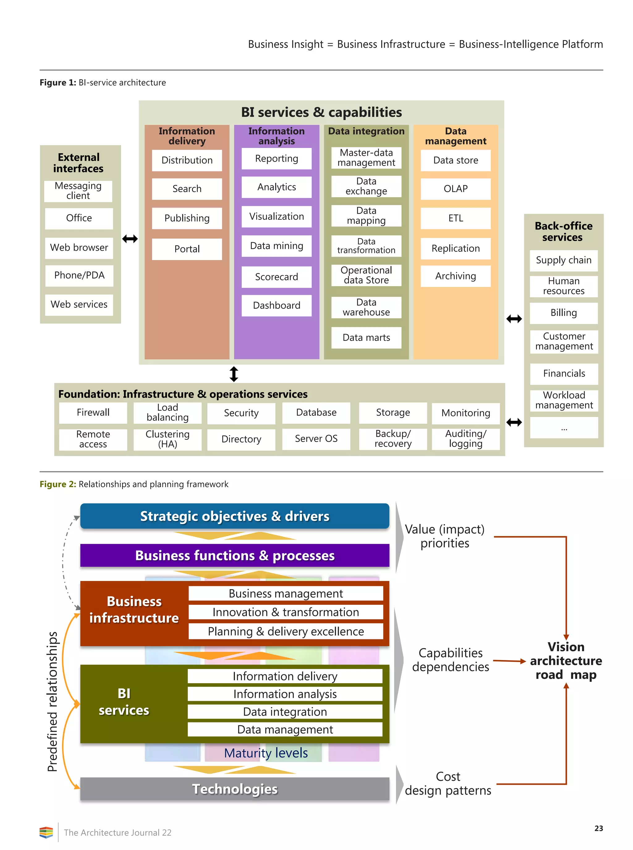 23
Business Insight = Business Infrastructure = Business‑Intelligence Platform
The Architecture Journal 22
Figure 1: BI-service architecture
Back-office
services
Financials
Supply chain
Workload
management
Customer
management
Human
resources
Foundation: Infrastructure  operations services
Firewall
Remote
access
Load
balancing Security
Clustering
(HA)
Auditing/
loggingDirectory
Backup/
recovery
...
MonitoringStorage
External
interfaces
Office
Phone/PDA
Web browser
Web services
Messaging
client
Billing
BI services  capabilities
Server OS
Database
Data integration
Data
transformation
Data
exchange
Master-data
management
Data
mapping
Data marts
Data
warehouse
Operational
data Store
Data
management
ETL
Replication
Archiving
Data store
OLAP
Information
analysis
Reporting
Analytics
Visualization
Scorecard
Dashboard
Data mining
Information
delivery
Distribution
Search
Publishing
Portal
Figure 2: Relationships and planning framework
Technologies
Business functions  processes
Predefinedrelationships
Information delivery
Information analysis
Data integration
Data management
Strategic objectives  drivers
Business management
Innovation  transformation
Planning  delivery excellence
Business
infrastructure
BI
services
Value (impact)
priorities
Cost
design patterns
Vision
architecture
road map
Maturity levels
Capabilities
dependencies
 