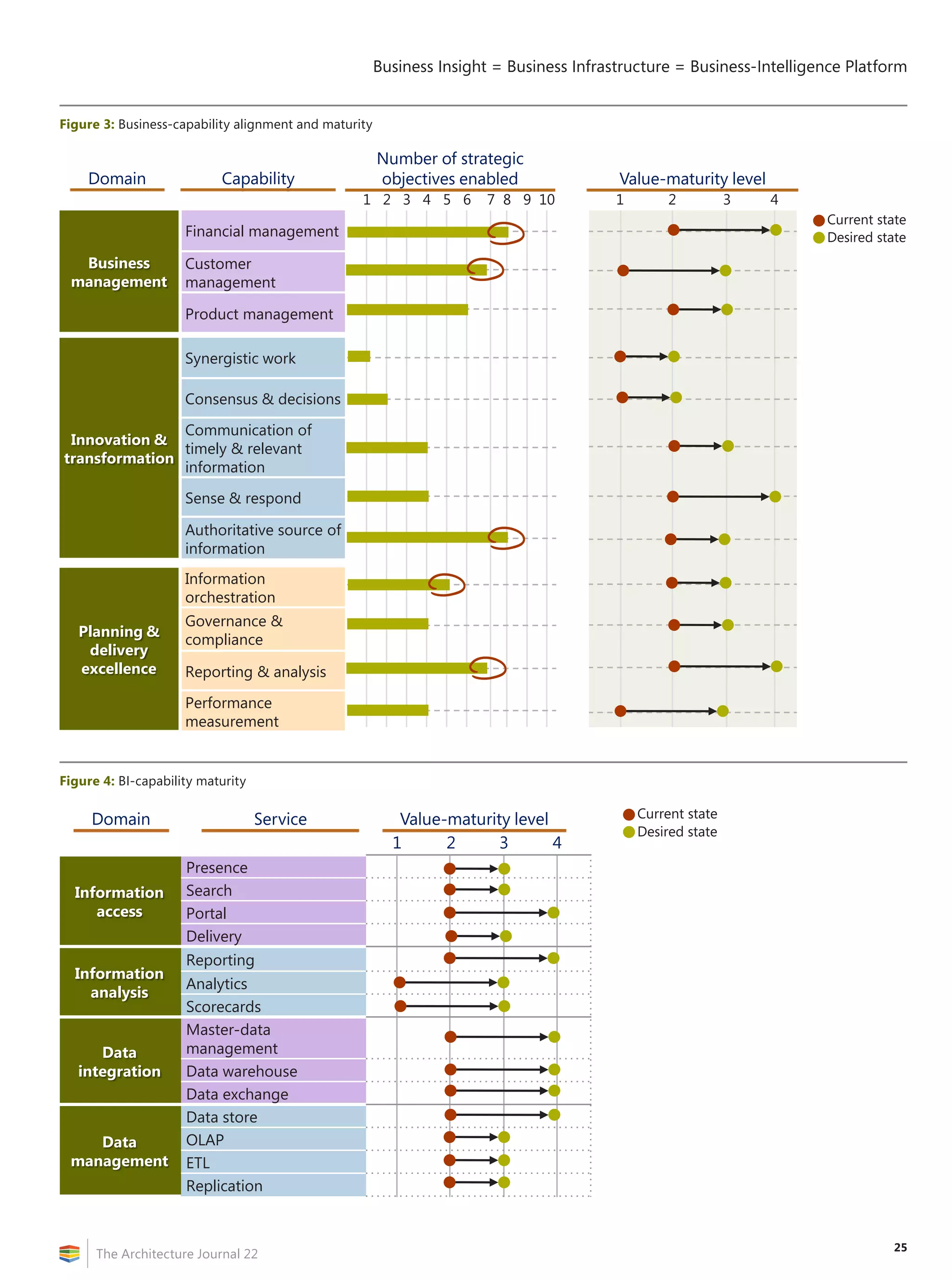 25
Business Insight = Business Infrastructure = Business‑Intelligence Platform
The Architecture Journal 22
Figure 3: Business-capability alignment and maturity
Business
management
Financial management
Customer
management
Product management
Innovation 
transformation
Synergistic work
Consensus  decisions
Communication of
timely  relevant
information
Sense  respond
Authoritative source of
information
Planning 
delivery
excellence
Information
orchestration
Governance 
compliance
Reporting  analysis
Performance
measurement
1 2 3 4 5 6 7 8 9 10
Domain Capability
Number of strategic
objectives enabled
1 2 3 4
Value-maturity level
Current state
Desired state
Figure 4: BI-capability maturity
Information
access
Presence
Search
Portal
Delivery
Information
analysis
Reporting
Analytics
Scorecards
Data
integration
Master-data
management
Data warehouse
Data exchange
Data
management
Data store
OLAP
ETL
Replication
1 2 3 4
Domain Service Value-maturity level Current state
Desired state
 
