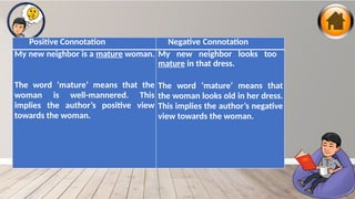 Positive Connotation Negative Connotation
My new neighbor is a mature woman.
The word ‘mature’ means that the
woman is well-mannered. This
implies the author’s positive view
towards the woman.
My new neighbor looks too
mature in that dress.
The word ‘mature’ means that
the woman looks old in her dress.
This implies the author’s negative
view towards the woman.
 