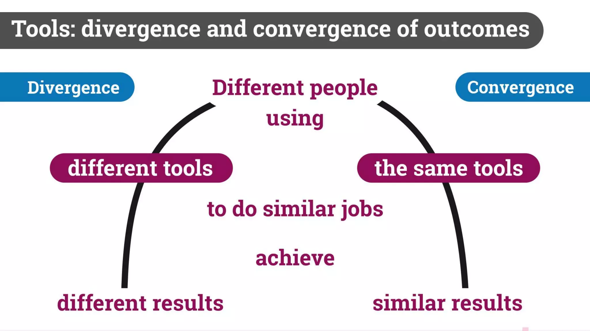 Biases and The Law of Unintended Consequences