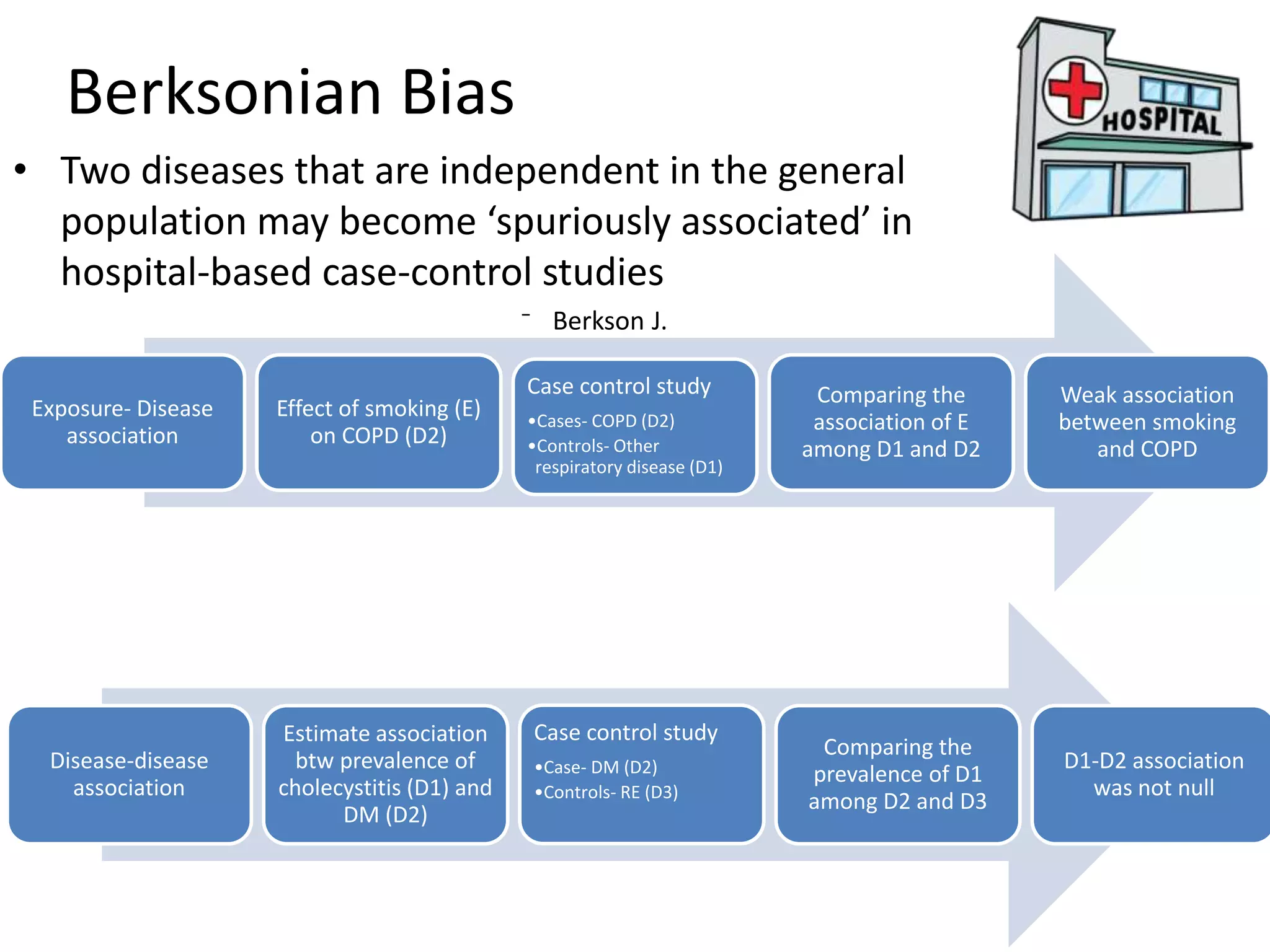 Berksonian Bias
• Two diseases that are independent in the general
population may become ‘spuriously associated’ in
hospital-based case-control studies
⁻ Berkson J.
Disease-disease
association
Estimate association
btw prevalence of
cholecystitis (D1) and
DM (D2)
Case control study
•Case- DM (D2)
•Controls- RE (D3)
Comparing the
prevalence of D1
among D2 and D3
D1-D2 association
was not null
Exposure- Disease
association
Effect of smoking (E)
on COPD (D2)
Case control study
•Cases- COPD (D2)
•Controls- Other
respiratory disease (D1)
Comparing the
association of E
among D1 and D2
Weak association
between smoking
and COPD
 