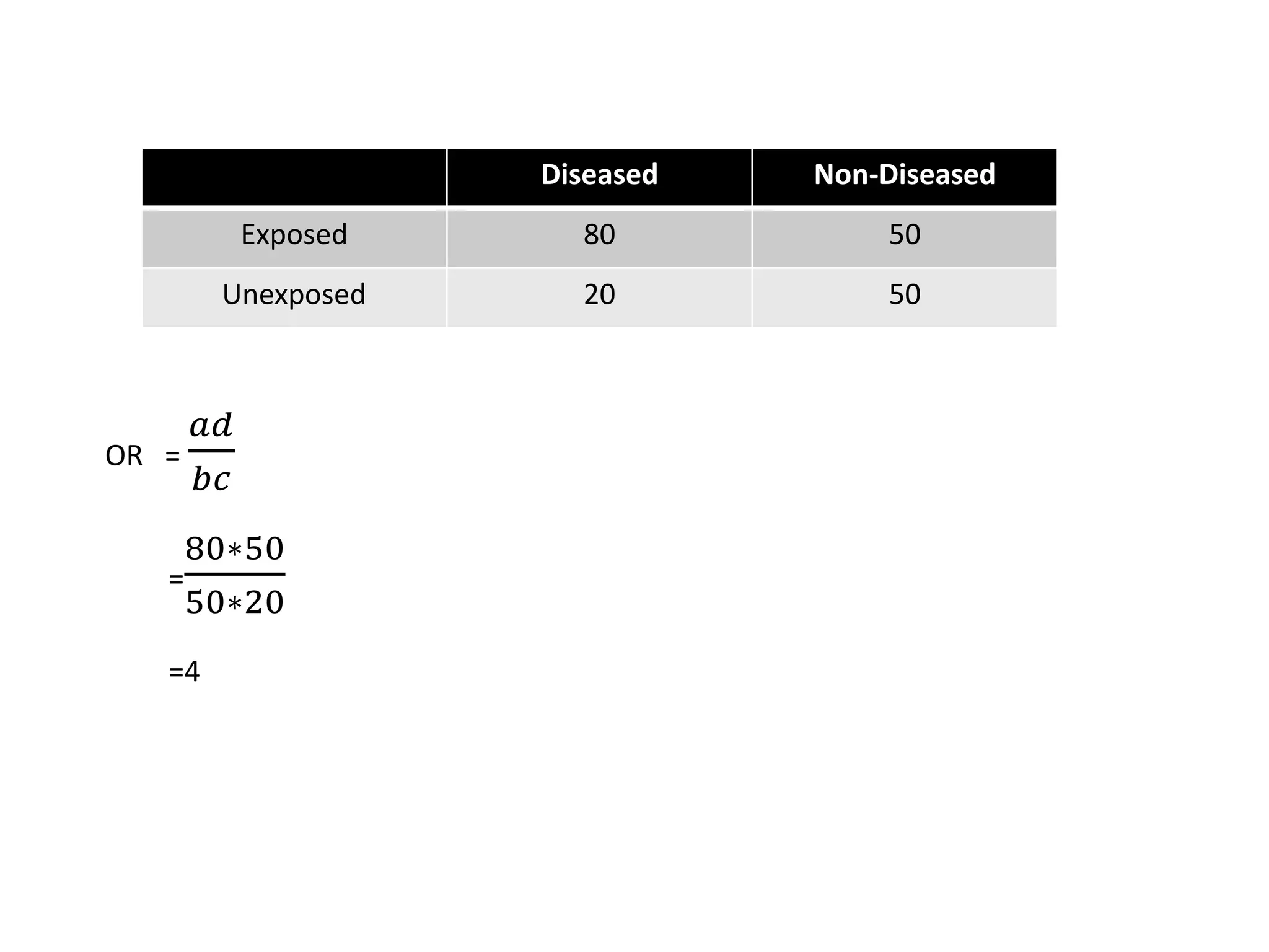 Diseased Non-Diseased
Exposed 80 50
Unexposed 20 50
OR =
𝑎𝑑
𝑏𝑐
=
80∗50
50∗20
=4
 