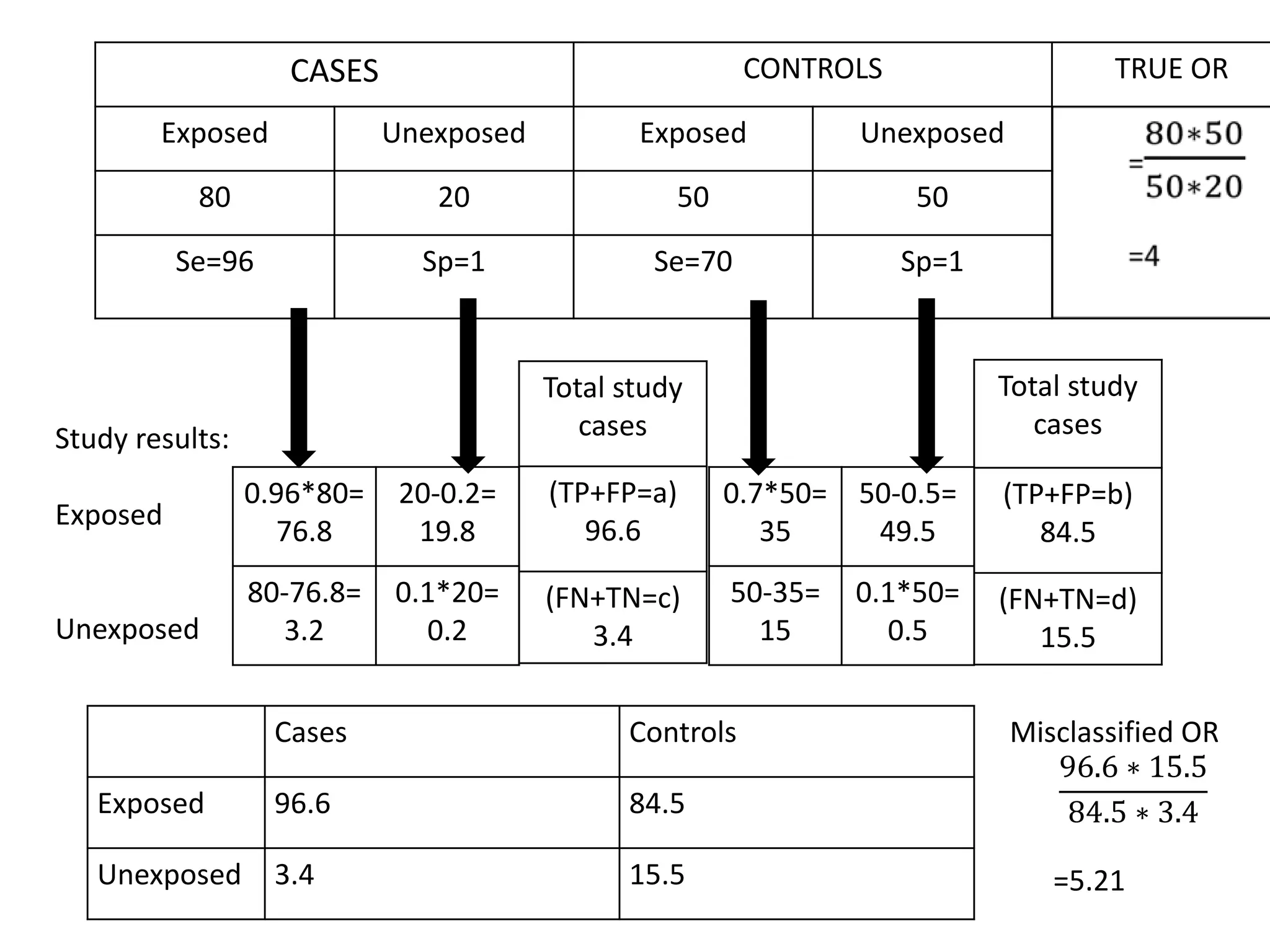 CASES CONTROLS TRUE OR
Exposed Unexposed Exposed Unexposed
80 20 50 50
Se=96 Sp=1 Se=70 Sp=1
Study results:
Exposed
Unexposed
Total study
cases
(TP+FP=a)
96.6
(FN+TN=c)
3.4
0.96*80=
76.8
20-0.2=
19.8
80-76.8=
3.2
0.1*20=
0.2
0.7*50=
35
50-0.5=
49.5
50-35=
15
0.1*50=
0.5
Total study
cases
(TP+FP=b)
84.5
(FN+TN=d)
15.5
Cases Controls
Exposed 96.6 84.5
Unexposed 3.4 15.5
Misclassified OR
96.6 ∗ 15.5
84.5 ∗ 3.4
=5.21
 