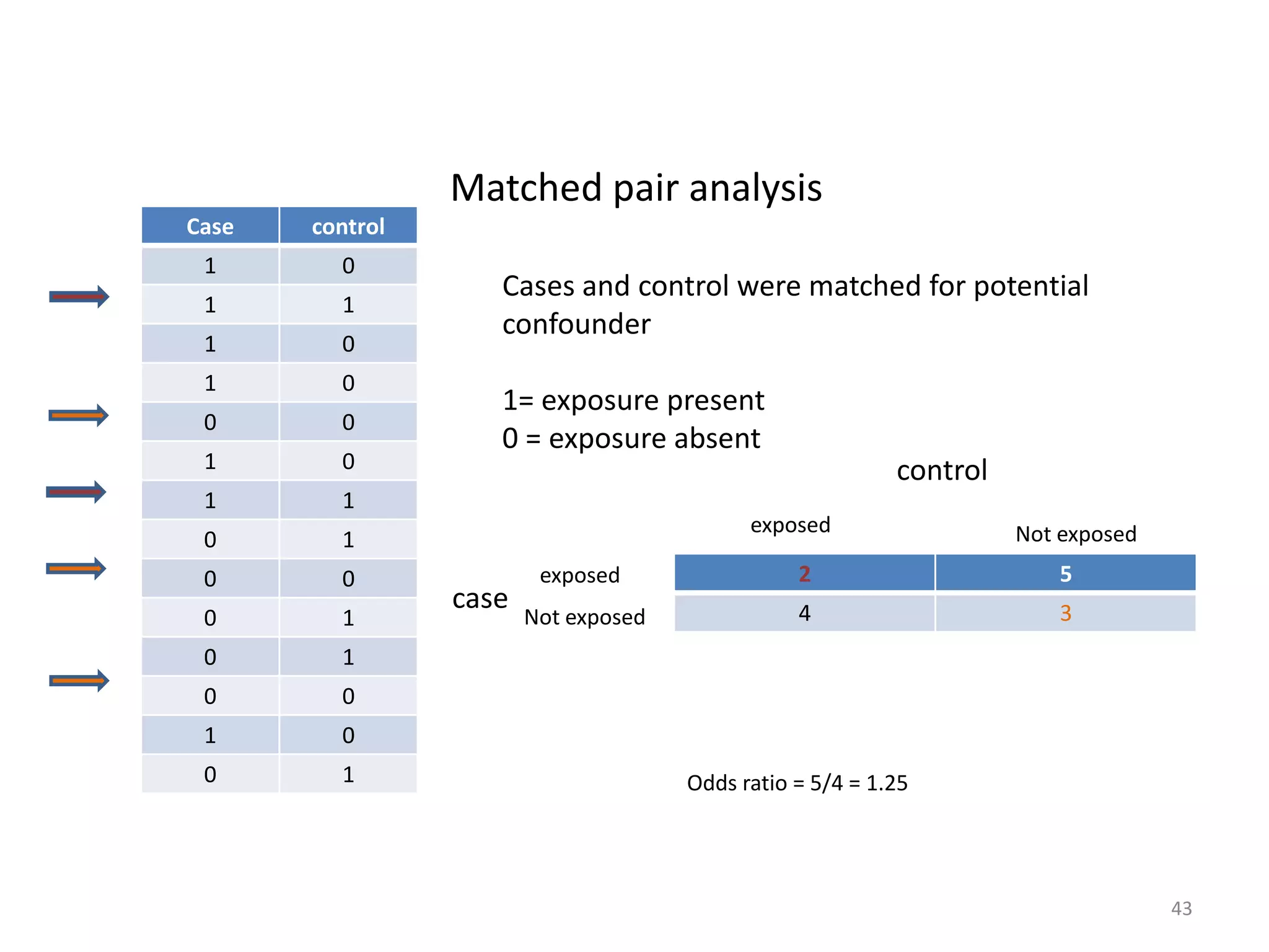 43
Matched pair analysis
Odds ratio = 5/4 = 1.25
Case control
1 0
1 1
1 0
1 0
0 0
1 0
1 1
0 1
0 0
0 1
0 1
0 0
1 0
0 1
Cases and control were matched for potential
confounder
1= exposure present
0 = exposure absent
2 5
4 3
exposed
Not exposed
case
control
exposed Not exposed
 