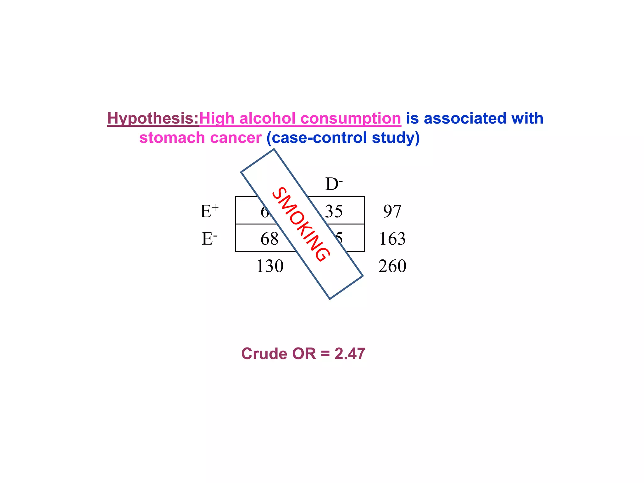 Hypothesis:High alcohol consumption is associated with
stomach cancer (case-control study)
D+ D-
E+ 62 35 97
E- 68 95 163
130 130 260
Crude OR = 2.47
 