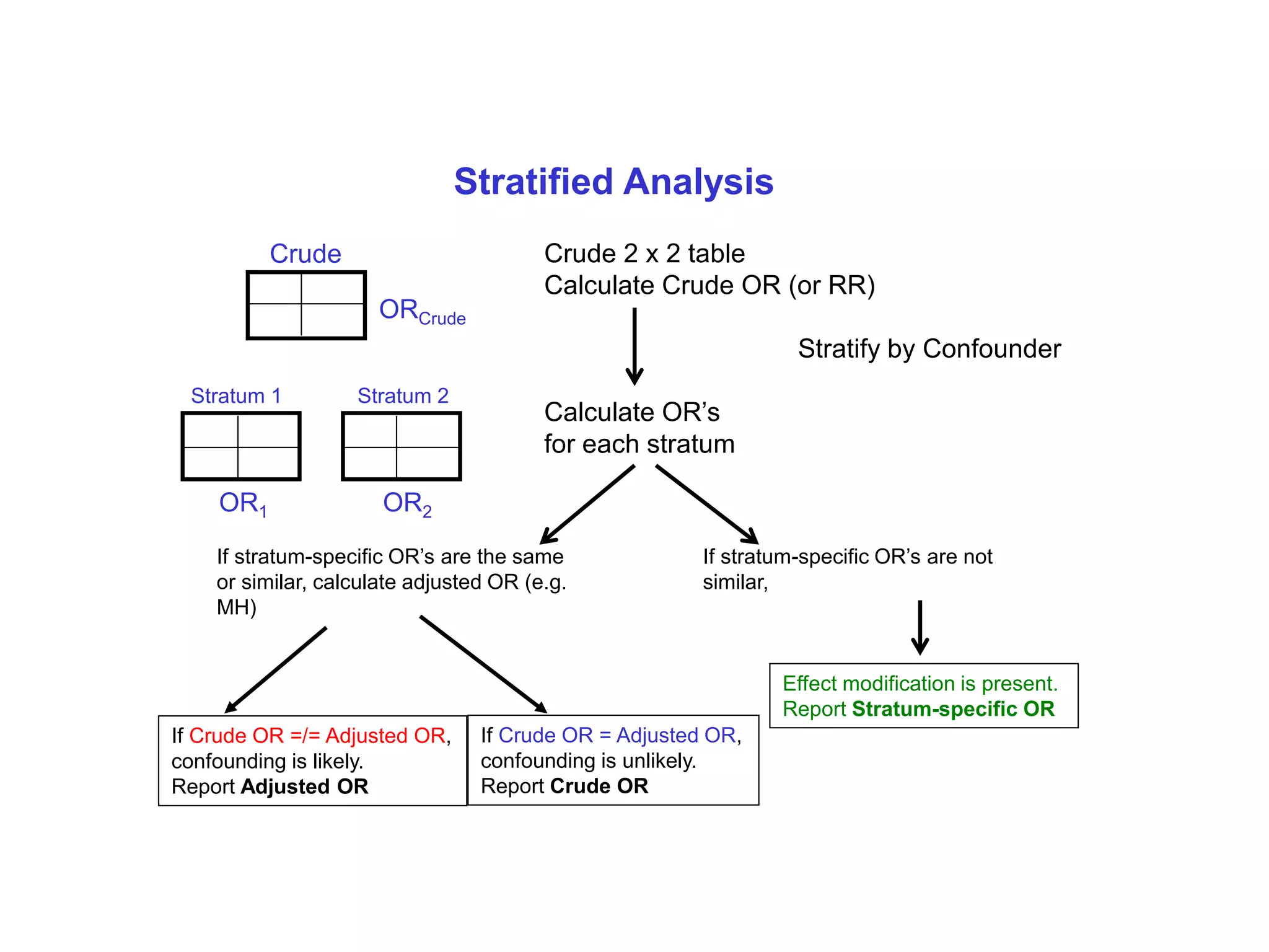 Crude 2 x 2 table
Calculate Crude OR (or RR)
Stratify by Confounder
Calculate OR’s
for each stratum
Crude
Stratum 1 Stratum 2
If Crude OR =/= Adjusted OR,
confounding is likely.
Report Adjusted OR
If Crude OR = Adjusted OR,
confounding is unlikely.
Report Crude OR
ORCrude
OR1 OR2
Stratified Analysis
If stratum-specific OR’s are the same
or similar, calculate adjusted OR (e.g.
MH)
If stratum-specific OR’s are not
similar,
Effect modification is present.
Report Stratum-specific OR
 