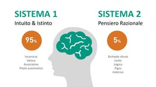 SISTEMA 1
Intuito & Istinto
SISTEMA 2
Pensiero Razionale
Inconscio
Veloce
Associativo
Pilota automatico
Richiede sforzo
Lento
Logico
Pigro
Indeciso
 