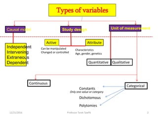 Types of variables
Causal model Study design Unit of measurement
Independent
Intervening
Extraneous
Dependent
Active Attribute
Quantitative Qualitative
Continuous
Categorical
Constants
Dichotomous
Polytomies
Can be manipulated
Changed or controlled
Characteristics
Age, gender, genetics
Only one value or category
12/21/2016 2Professor Tarek Tawfik
 