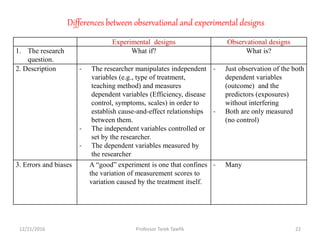 Experimental designs Observational designs
1. The research
question.
What if? What is?
2. Description - The researcher manipulates independent
variables (e.g., type of treatment,
teaching method) and measures
dependent variables (Efficiency, disease
control, symptoms, scales) in order to
establish cause-and-effect relationships
between them.
- The independent variables controlled or
set by the researcher.
- The dependent variables measured by
the researcher
- Just observation of the both
dependent variables
(outcome) and the
predictors (exposures)
without interfering
- Both are only measured
(no control)
3. Errors and biases A “good” experiment is one that confines
the variation of measurement scores to
variation caused by the treatment itself.
- Many
Differences between observational and experimental designs
12/21/2016 22Professor Tarek Tawfik
 