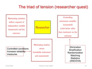 The triad of tension (researcher quest)
Maximizing variation
(effect, impact) of
independent variable
(treatment) and the
outcome.
Controlling
extraneous variables
(unwanted)
Limit factor other
than treatment on the
outcome
Minimizing random
errors
[unreliable instrument
and assessment)
Researcher
Elimination
Stratification
Randomization
Matching
Statistics
(ANCOVA)
Controlled conditions
Increase reliability
measures
12/21/2016 25Professor Tarek Tawfik
 