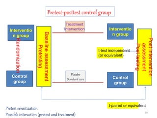 Pretest-posttest control group
Interventio
n group
Control
group
Randomization
Baselineassessment
Pretesting
Treatment
Intervention
Placebo
Standard care
Interventio
n group
Control
group
Postintervention
assessment
Posttesting
t-test independent
(or equivalent)
t-paired or equivalent
Pretest sensitization
Possible interaction (pretest and treatment) 39
 