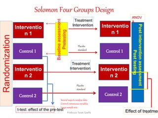 Solomon Four Groups Design
Interventio
n 1
Control 1
Interventio
n 2
Control 2
Randomization
Baselineassessment
Pretesting
Interventio
n 1
Control 1
Interventio
n 2
Control 2
Treatment
Intervention
Treatment
Intervention
Placebo
standard
Placebo
standard
Postinterventionassessment
Posttesting
t-test: effect of the pre-test Effect of treatmen
ANOV
A
Several ways to analyze data
Control extraneous variables
Large sample size
41Professor Tarek Tawfik
 