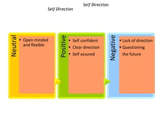 Self Direction Biases in Decision Making by Dr. Sanjyot Pethe | PPTX