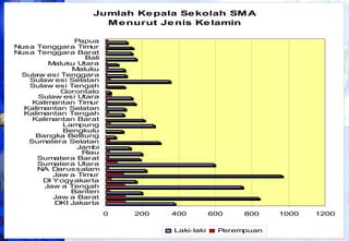 17
Jumlah Kepala Sekolah SMA
Menurut Jenis Kelamin
0 200 400 600 800 1000 1200
DKI Jakarta
Jaw a Barat
Banten
Jaw a Tengah
DI Yogyakarta
Jaw a Timur
NA Darussalam
Sumatera Utara
Sumatera Barat
Riau
Jambi
Sumatera Selatan
Bangka Belitung
Bengkulu
Lampung
Kalimantan Barat
Kalimantan Tengah
Kalimantan Selatan
Kalimantan Timur
Sulaw esi Utara
Gorontalo
Sulaw esi Tengah
Sulaw esi Selatan
Sulaw esi Tenggara
Maluku
Maluku Utara
Bali
Nusa Tenggara Barat
Nusa Tenggara Timur
Papua
Laki-laki Perempuan
 