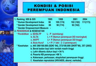 2
KONDISI & POSISI
PEREMPUAN INDONESIA
KONDISI & POSISI
PEREMPUAN INDONESIA
1. Ranking HDI & GDI 1995 1998 2001 2004
* Human Development Index 96 109 (174) 102 (162) 111(173)
* Gender Development Index 88 90 (174) 92 (162)
* Gender Empowerment Measure - - -
2. PENDIDIKAN & KESEHATAN
* Pendidikan a. SD/SLTP L : P (seimbang)
b. SLTA L > P (Namun perempuan DO meningkat)
c. AK/PT L> P (Namun perempuan DO tinggi)
d. Buta Huruf L < P ( 1 laki : 2 -3 perempuan)
* Kesehatan a. AKI 390/100.000 (SDKI ‘94), 373/100.000 (SKRT’98), 357 (2002)
b. Berat badan bayi lahir rendah masih tinggi
c. Lahir dibantu dukun bayi > 54 %
d. Peserta KB perempuan >98 %
e. Kekerasan, perkosaan, eksploitasi perempuan tinggi.
f. Kesehatan reproduksi (HIV/AIDS, aborsi, narkoba).
1. Ranking HDI & GDI 1995 1998 2001 2004
* Human Development Index 96 109 (174) 102 (162) 111(173)
* Gender Development Index 88 90 (174) 92 (162)
* Gender Empowerment Measure - - -
2. PENDIDIKAN & KESEHATAN
* Pendidikan a. SD/SLTP L : P (seimbang)
b. SLTA L > P (Namun perempuan DO meningkat)
c. AK/PT L> P (Namun perempuan DO tinggi)
d. Buta Huruf L < P ( 1 laki : 2 -3 perempuan)
* Kesehatan a. AKI 390/100.000 (SDKI ‘94), 373/100.000 (SKRT’98), 357 (2002)
b. Berat badan bayi lahir rendah masih tinggi
c. Lahir dibantu dukun bayi > 54 %
d. Peserta KB perempuan >98 %
e. Kekerasan, perkosaan, eksploitasi perempuan tinggi.
f. Kesehatan reproduksi (HIV/AIDS, aborsi, narkoba).
 