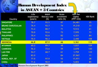 3
Human Development Index
in ASEAN + 3 Countries
Country
Life
expectancy
(years)
Adult
literacy rate
(%)
Gross
enrolment
ratio (%)
GDP Per
capita
(PPP US$)
HDI Rank
SINGAPORE 78.7 92.5 87 24,481 25
BRUNEI DARUSSALAM 76.4 92.7 74 19,210 33
MALAYSIA 73.2 88.7 71 9,512 61
THAILAND 70.0 92.6 73 7,595 73
PHILIPPINES 70.4 92.6 82 4,321 84
VIETNAM 70.5 90.3 64 2,490 108
INDONESIA 66.8 87.9 66 3,361 110
MYANMAR 60.2 89.7 48 1,027 129
CAMBODIA 56.2 73.6 59 2,078 130
LAO PDR 54.7 68.7 61 1,759 133
JAPAN 82.0 - 84 27,967 11
KOREA, REP. OF 77.0 97.9 93 17,971 28
CHINA 71.6 90.9 69 5,003 85
Source: UNDP - Human Development Report 2005
 
