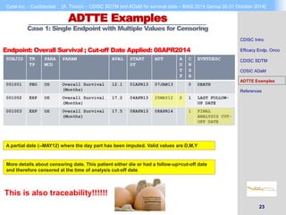 Cytel Inc. - Confidential [A. Tinazzi – CDISC SDTM and ADaM for survival data – BIAS 2014 Genoa 30-31 October 2014] 
23 
ADTTE Examples 
Case 1: Single Endpoint with Multiple Values for Censoring 
SUBJID TR 
TP 
PARA 
MCD 
PARAM AVAL START 
DT 
ADT A 
D 
T 
F 
C 
N 
S 
R 
EVNTDESC 
001001 PBO OS Overall Survival 
(Months) 
12.1 01APR13 07JAN13 0 DEATH 
001002 EXP OS Overall Survival 
(Months) 
17.2 04APR13 25MAY12 D 1 LAST FOLLOW-UP 
DATE 
001003 EXP OS Overall Survival 
(Months) 
17.5 08APR13 08APR14 1 FINAL 
ANALYSIS CUT-OFF 
DATE 
Endpoint: Overall Survival ; Cut-off Date Applied: 08APR2014 
A partial date (--MAY12) where the day part has been imputed. Valid values are D,M,Y 
More details about censoring date. This patient either die or had a follow-up>cut-off date 
and therefore censored at the time of analysis cut-off date 
CDISC Intro 
Efficacy Endp. Onco 
CDISC SDTM 
CDSIC ADaM 
ADTTE Examples 
References 
This is also traceability!!!!!! 
 