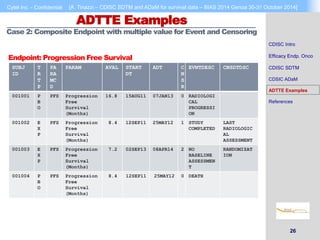Cytel Inc. - Confidential [A. Tinazzi – CDISC SDTM and ADaM for survival data – BIAS 2014 Genoa 30-31 October 2014] 
26 
ADTTE Examples 
Case 2: Composite Endpoint with multiple value for Event and Censoring 
Endpoint: Progression Free Survival 
SUBJ 
ID 
T 
R 
T 
P 
PA 
RA 
MC 
D 
PARAM AVAL START 
DT 
ADT C 
N 
S 
R 
EVNTDESC CNSDTDSC 
001001 P 
B 
O 
PFS Progression 
Free 
Survival 
(Months) 
16.8 15AUG11 07JAN13 0 RADIOLOGI 
CAL 
PROGRESSI 
ON 
001002 E 
X 
P 
PFS Progression 
Free 
Survival 
(Months) 
8.4 12SEP11 25MAY12 1 STUDY 
COMPLETED 
LAST 
RADIOLOGIC 
AL 
ASSESSMENT 
001003 E 
X 
P 
PFS Progression 
Free 
Survival 
(Months) 
7.2 02SEP13 08APR14 2 NO 
BASELINE 
ASSESSMEN 
T 
RANDOMIZAT 
ION 
001004 P 
B 
O 
PFS Progression 
Free 
Survival 
(Months) 
8.4 12SEP11 25MAY12 0 DEATH 
CDISC Intro 
Efficacy Endp. Onco 
CDISC SDTM 
CDSIC ADaM 
ADTTE Examples 
References 
 