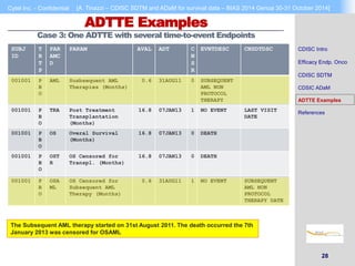 Cytel Inc. - Confidential [A. Tinazzi – CDISC SDTM and ADaM for survival data – BIAS 2014 Genoa 30-31 October 2014] 
28 
ADTTE Examples 
Case 3: One ADTTE with several time-to-event Endpoints 
SUBJ 
ID 
T 
R 
T 
P 
PAR 
AMC 
D 
PARAM AVAL ADT C 
N 
S 
R 
EVNTDESC CNSDTDSC 
001001 P 
B 
O 
AML Susbsequent AML 
Therapies (Months) 
0.6 31AUG11 0 SUBSEQUENT 
AML NON 
PROTOCOL 
THERAPY 
001001 P 
B 
O 
TRA Post Treatment 
Transplantation 
(Months) 
16.8 07JAN13 1 NO EVENT LAST VISIT 
DATE 
001001 P 
B 
O 
OS Overal Survival 
(Months) 
16.8 07JAN13 0 DEATH 
001001 P 
B 
O 
OST 
R 
OS Censored for 
Transpl. (Months) 
16.8 07JAN13 0 DEATH 
001001 P 
B 
O 
OSA 
ML 
OS Censored for 
Subsequent AML 
Therapy (Months) 
0.6 31AUG11 1 NO EVENT SUBSEQUENT 
AML NON 
PROTOCOL 
THERAPY DATE 
The Subsequent AML therapy started on 31st August 2011. The death occurred the 7th 
January 2013 was censored for OSAML 
CDISC Intro 
Efficacy Endp. Onco 
CDISC SDTM 
CDSIC ADaM 
ADTTE Examples 
References 
 