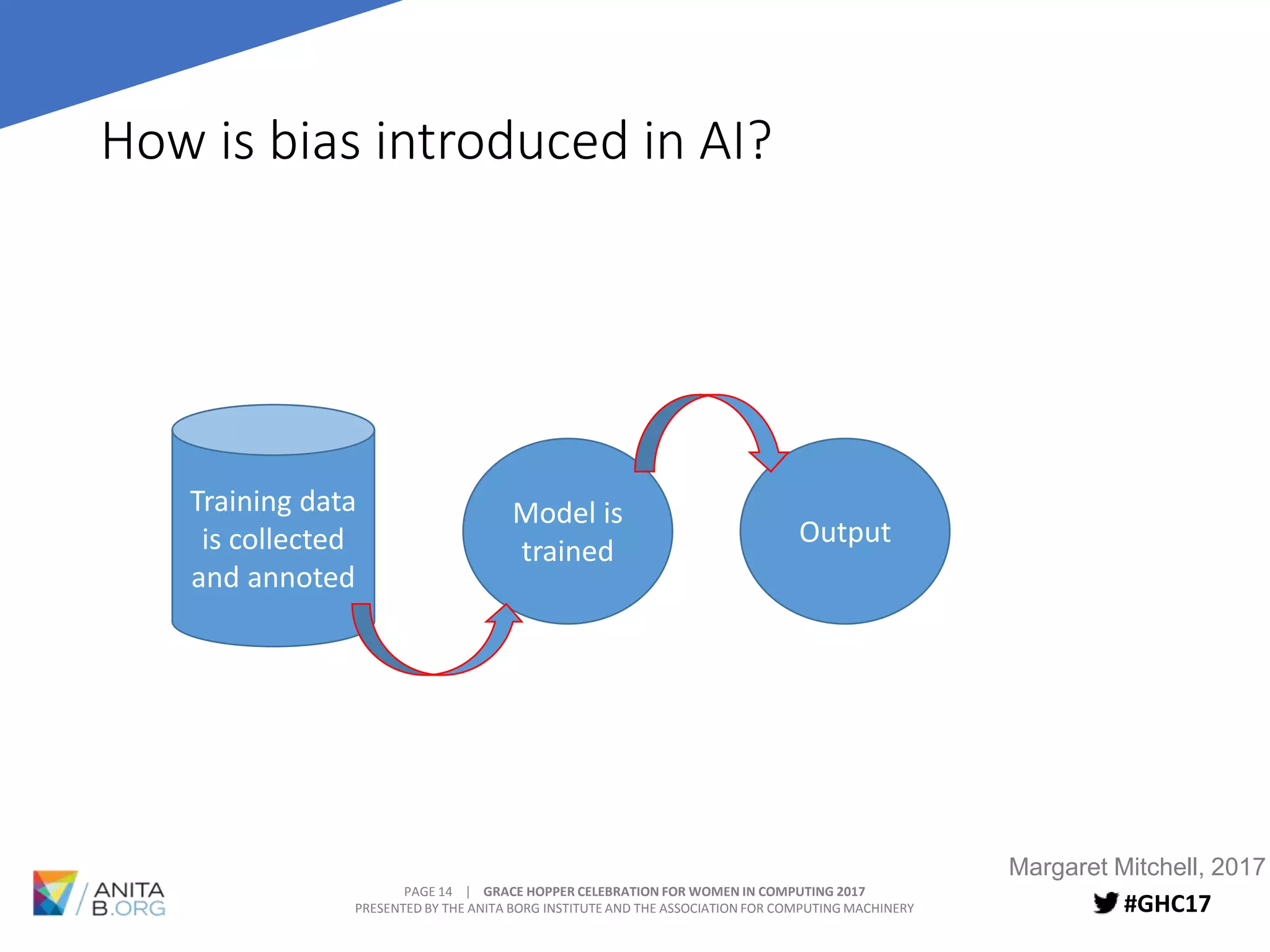 PAGE 14 | GRACE HOPPER CELEBRATION FOR WOMEN IN COMPUTING 2017
PRESENTED BY THE ANITA BORG INSTITUTE AND THE ASSOCIATION FOR COMPUTING MACHINERY #GHC17
How is bias introduced in AI?
Training data
is collected
and annoted
Model is
trained
Output
Margaret Mitchell, 2017
 