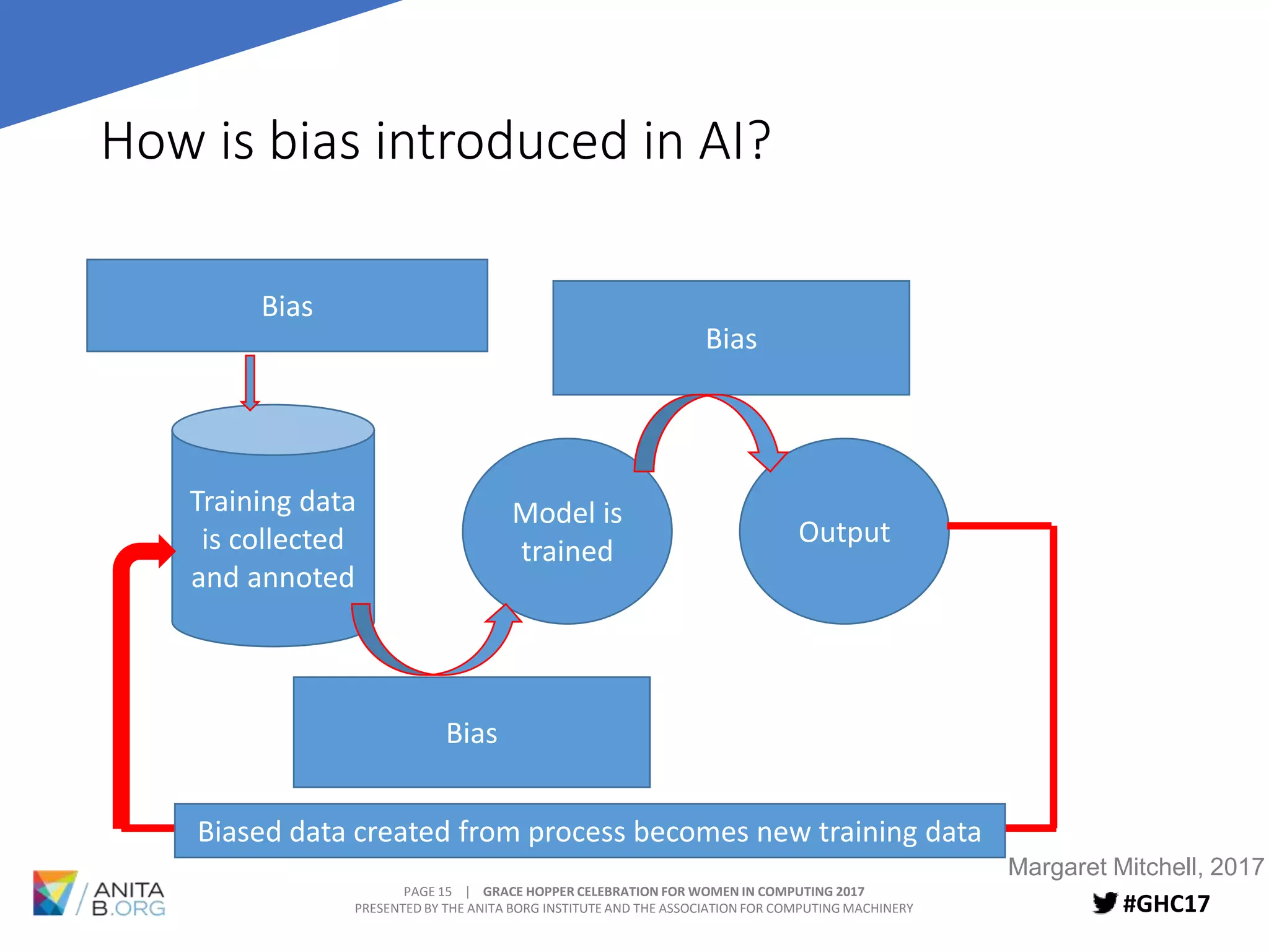 PAGE 15 | GRACE HOPPER CELEBRATION FOR WOMEN IN COMPUTING 2017
PRESENTED BY THE ANITA BORG INSTITUTE AND THE ASSOCIATION FOR COMPUTING MACHINERY #GHC17
How is bias introduced in AI?
Training data
is collected
and annoted
Model is
trained
Bias
Bias
Bias
Biased data created from process becomes new training data
Output
Margaret Mitchell, 2017
 