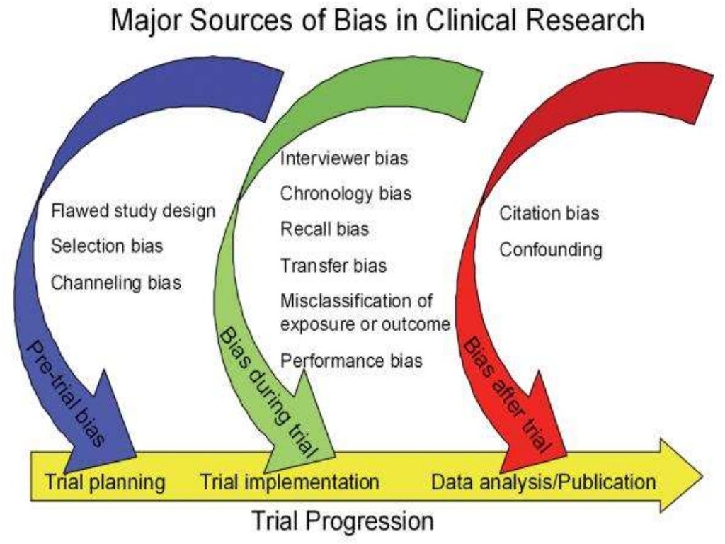 Bias in clinical research
