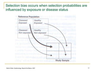 12
Selection bias occurs when selection probabilities are
influenced by exposure or disease status
Szklo & Nieto. Epidemiology: Beyond the Basics. 2007
 