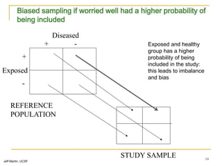 14
Diseased
Exposed
+ -
+
-
REFERENCE
POPULATION
STUDY SAMPLE
Biased sampling if worried well had a higher probability of
being included
Jeff Martin, UCSF
Exposed and healthy
group has a higher
probability of being
included in the study:
this leads to imbalance
and bias
 