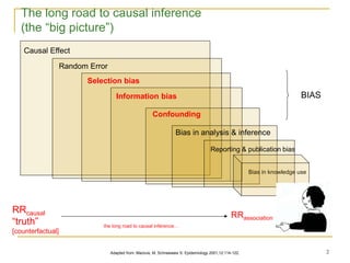 2
Adapted from: Maclure, M, Schneeweis S. Epidemiology 2001;12:114-122.
Causal Effect
Random Error
Selection bias
Information bias
Confounding
Bias in analysis & inference
Reporting & publication bias
Bias in knowledge use
The long road to causal inference
(the “big picture”)
RRcausal
“truth”
[counterfactual]
RRassociation
the long road to causal inference…
BIAS
 