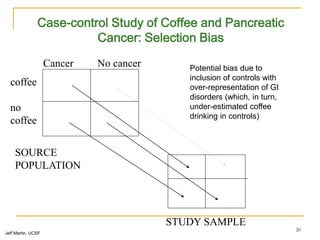 20
Cancer No cancer
coffee
no
coffee
SOURCE
POPULATION
STUDY SAMPLE
Case-control Study of Coffee and Pancreatic
Cancer: Selection Bias
Jeff Martin, UCSF
Potential bias due to
inclusion of controls with
over-representation of GI
disorders (which, in turn,
under-estimated coffee
drinking in controls)
 