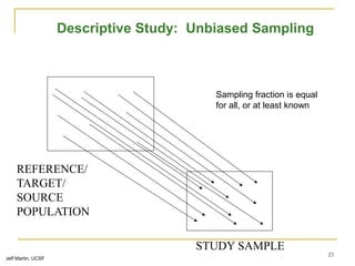 23
REFERENCE/
TARGET/
SOURCE
POPULATION
STUDY SAMPLE
Descriptive Study: Unbiased Sampling
Jeff Martin, UCSF
Sampling fraction is equal
for all, or at least known
 