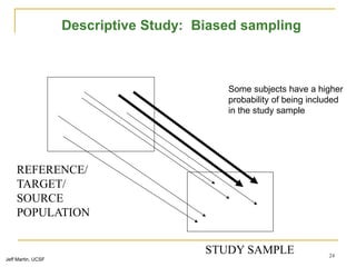 24
REFERENCE/
TARGET/
SOURCE
POPULATION
STUDY SAMPLE
Descriptive Study: Biased sampling
Jeff Martin, UCSF
Some subjects have a higher
probability of being included
in the study sample
 