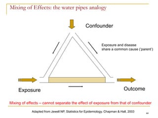 44
Mixing of Effects: the water pipes analogy
Adapted from Jewell NP. Statistics for Epidemiology. Chapman & Hall, 2003
Exposure Outcome
Confounder
Mixing of effects – cannot separate the effect of exposure from that of confounder
Exposure and disease
share a common cause (‘parent’)
 