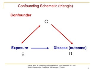 47
Exposure Disease (outcome)
Confounder
Confounding Schematic (triangle)
E D
C
Szklo M, Nieto JF. Epidemiology: Beyond the basics. Aspen Publishers, Inc., 2000.
Gordis L. Epidemiology. Philadelphia: WB Saunders, 4th Edition.
 