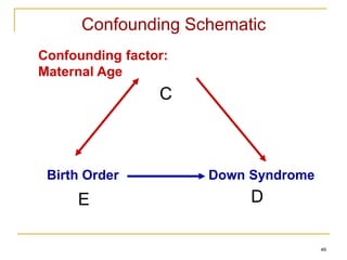 49
Birth Order Down Syndrome
Confounding factor:
Maternal Age
Confounding Schematic
E D
C
 