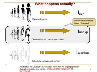 56
Iexp
Iunexp
Counterfactual, unexposed cohort
Exposed cohort
Substitute, unexposed cohort
Isubstitute
What happens actually?
counterfactual state
is not observed
A substitute will usually be a population other than the target population
during the etiologic time period - INITIAL CONDITIONS MAY BE
DIFFERENT
 