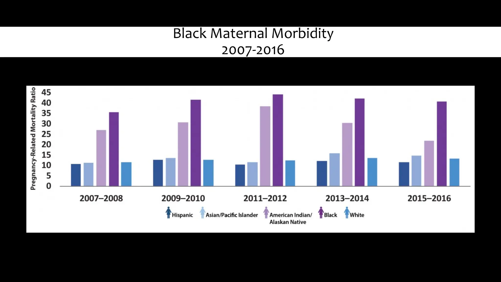 Black Maternal Morbidity
2007-2016
 