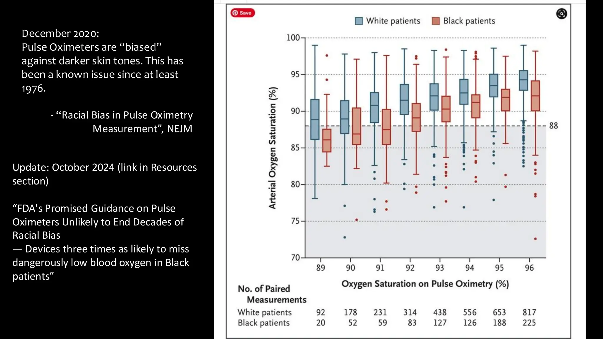 December 2020:
Pulse Oximeters are “biased”
against darker skin tones. This has
been a known issue since at least
1976.
- “Racial Bias in Pulse Oximetry
Measurement”, NEJM
Update: October 2024 (link in Resources
section)
“FDA's Promised Guidance on Pulse
Oximeters Unlikely to End Decades of
Racial Bias
— Devices three times as likely to miss
dangerously low blood oxygen in Black
patients”
 