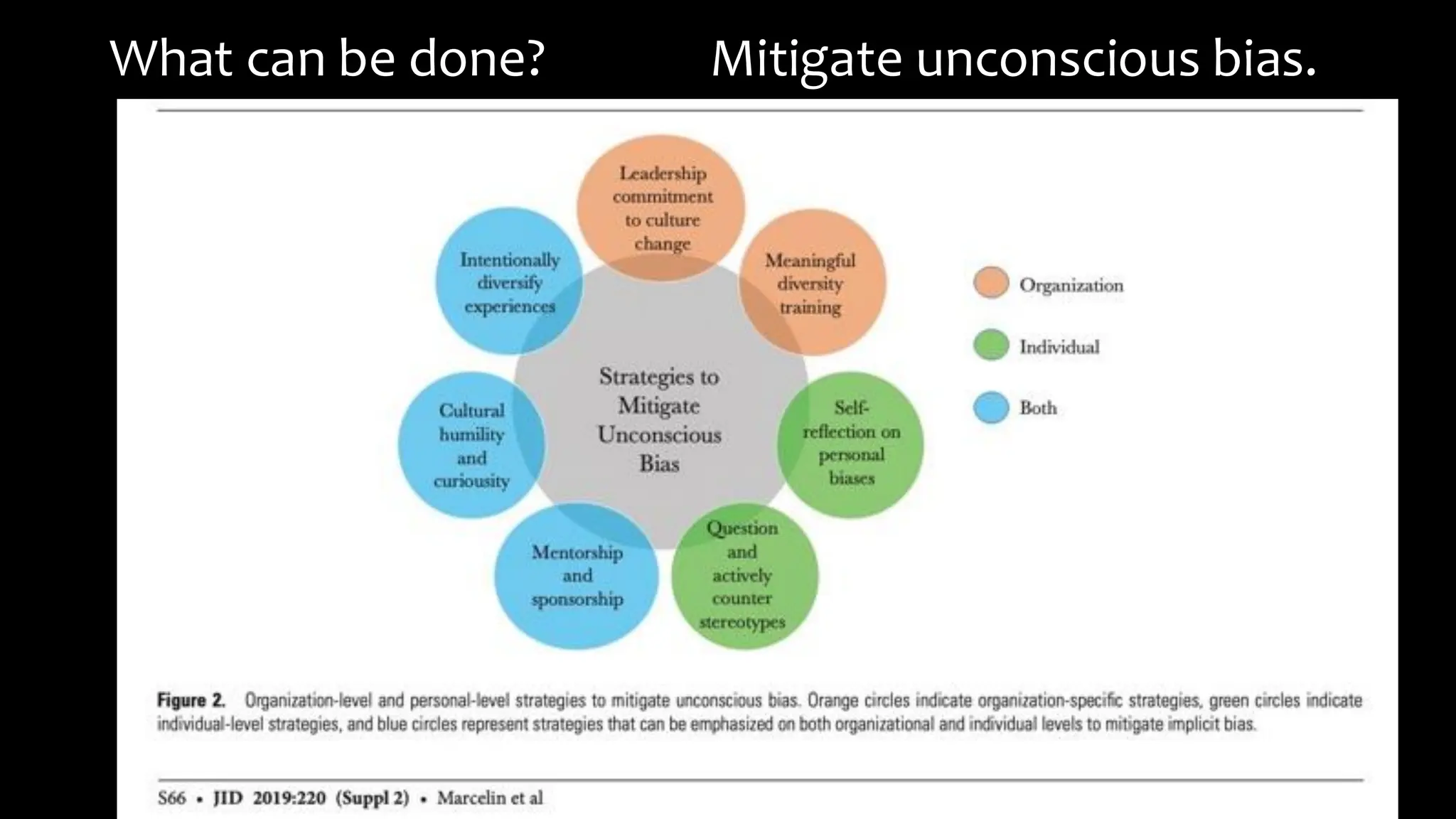 What can be done? Mitigate unconscious bias.
 