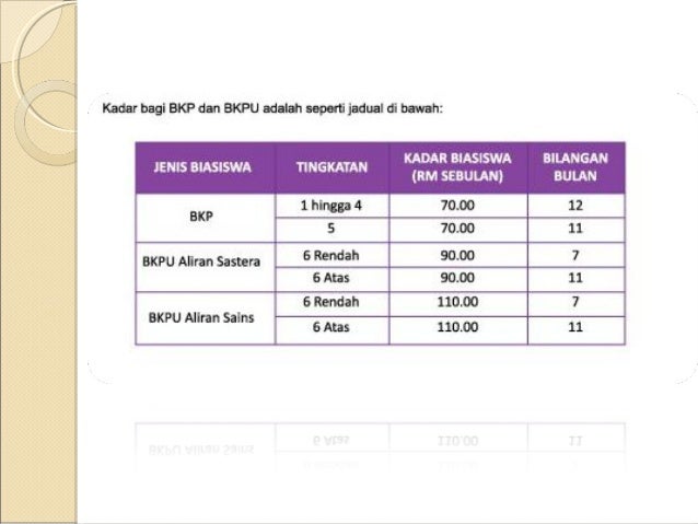 Biasiswa Kecil Persekutuan Bkp 1