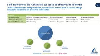 Business Intelligence Analyst Skills Framework | PDF