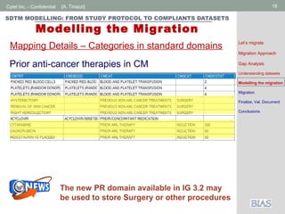 Cytel Inc. - Confidential 18[A. Tinazzi]
SDTM MODELLING: FROM STUDY PROTOCOL TO COMPLIANTS DATASETS
Modelling the Migration
Prior anti-cancer therapies in CM
Mapping Details – Categories in standard domains
The new PR domain available in IG 3.2 may
be used to store Surgery or other procedures
Let’s migrate
Migration Approach
Gap Analysis
Understanding datasets
Modelling the migration
Migration
Finalize, Val, Document
Conclusions
 