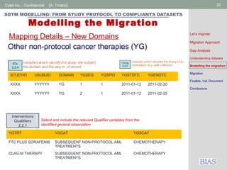 Cytel Inc. - Confidential 22[A. Tinazzi]
SDTM MODELLING: FROM STUDY PROTOCOL TO COMPLIANTS DATASETS
Modelling the Migration
Other non-protocol cancer therapies (YG)
Mapping Details – New Domains Let’s migrate
Migration Approach
Gap Analysis
Understanding datasets
Modelling the migration
Migration
Finalize, Val, Document
Conclusions
STUDYID USUBJID DOMAIN YGSEQ YGSPID YGSTDTC YGENDTC
XXXX YYYYYY YG 1 1 2011-01-12 2011-02-20
XXXX YYYYYY YG 2 1 2011-01-12 2011-02-25
YGTRT YGCAT YGSCAT
FTC PLUS SORAFENIB SUBSEQUENT NON-PROTOCOL AML
TREATMENTS
CHEMOTHERAPY
CLAG-M THERAPY SUBSEQUENT NON-PROTOCOL AML
TREATMENTS
CHEMOTHERAPY
Interventions
Qualitfiers
2.2.1
Select and include the relevant Qualifier variables from the
identified general observation
 