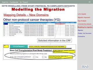 Cytel Inc. - Confidential 23[A. Tinazzi]
SDTM MODELLING: FROM STUDY PROTOCOL TO COMPLIANTS DATASETS
Modelling the Migration
Other non-protocol cancer therapies (YG)
Mapping Details – New Domains Let’s migrate
Migration Approach
Gap Analysis
Understanding datasets
Modelling the migration
Migration
Finalize, Val, Document
Conclusions
Solicited information in the CRF
 