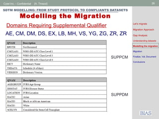 Cytel Inc. - Confidential 26[A. Tinazzi]
SDTM MODELLING: FROM STUDY PROTOCOL TO COMPLIANTS DATASETS
Modelling the Migration
AE, CM, DM, DS, EX, LB, MH, VS, YG, ZG, ZR, ZR
Domains Requiring Supplemental Qualifier Let’s migrate
Migration Approach
Gap Analysis
Understanding datasets
Modelling the migration
Migration
Finalize, Val, Document
Conclusions
SUPPDM
SUPPCM
 